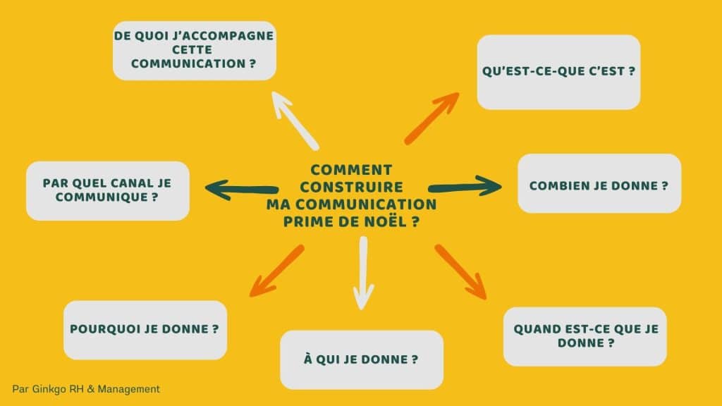 Schéma de la méthode de Ginkgo RH & Management pour mieux communiquer sur la prime de noël