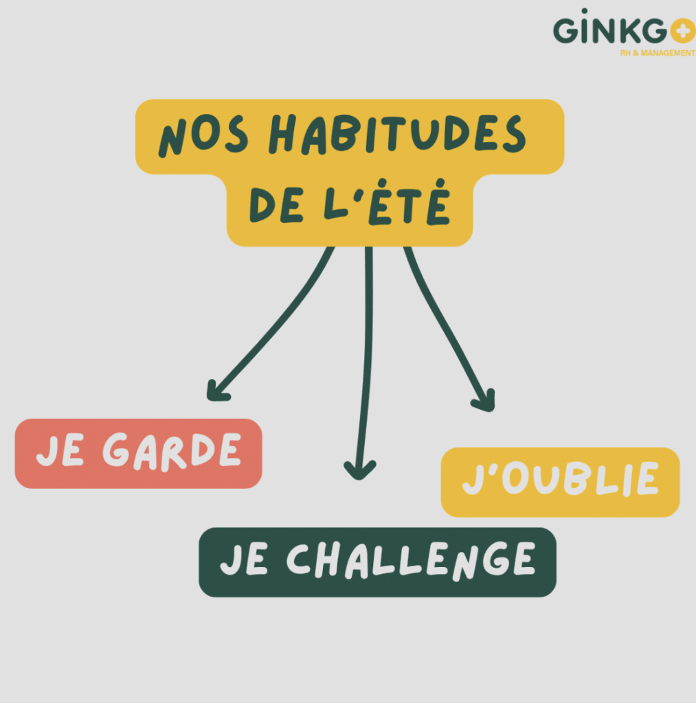 schéma représentant la méthode que propose Ginkgo RH